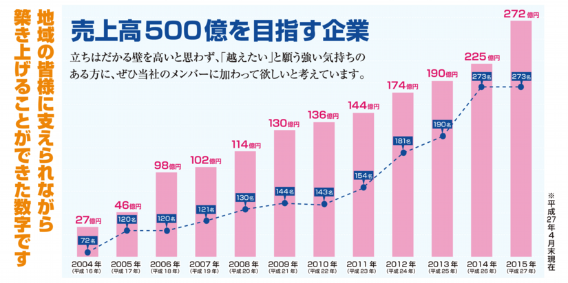 従業員の推移